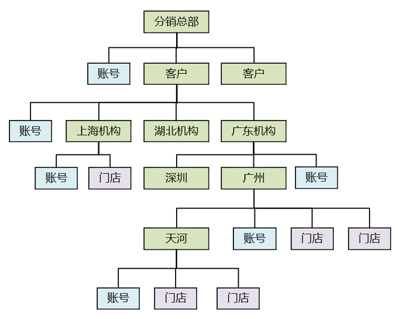 区域分销