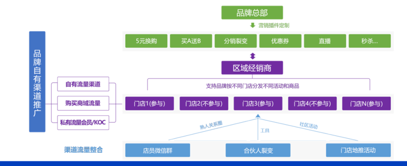 区域分销:打通渠道的必经之路